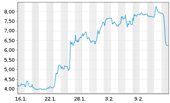 Chart Viromed Medical AG - 1 Monat