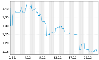 Chart UMT Utd Mobility Technology AG - 1 Month