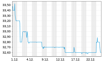 Chart Funkwerk AG - 1 Month