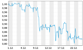 Chart Pyramid AG - 1 Monat