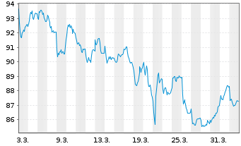 Chart Paladin ONE Inhaber-Anteile R - 1 Month