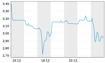 Chart The Naga Group AG - 1 Monat