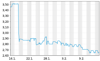 Chart Deutsche Eff.-u.Wechs.-Bet. AG - 1 Monat