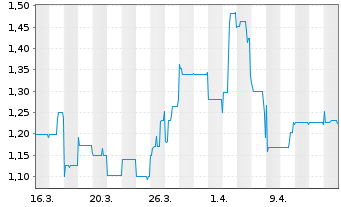 Chart Altech Advanced Materials AG - 1 Monat