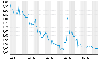 Chart q.beyond AG - 1 Monat
