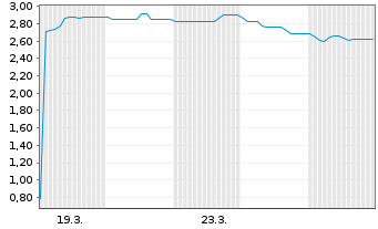 Chart Pyramid AG - 1 Monat