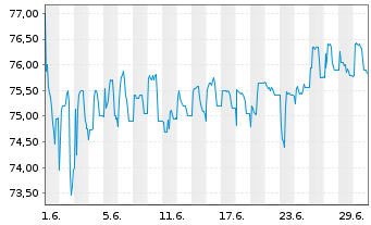 Chart DATAGROUP SE - 1 Monat
