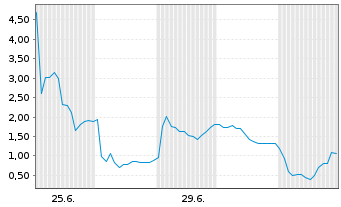 Chart OHB SE Bezugsrechte - 1 Monat