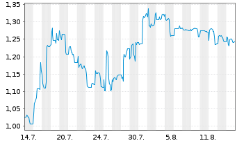 Chart Cherry SE - 1 Monat