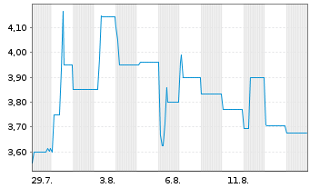 Chart AGROB Immobilien AG - 1 Monat