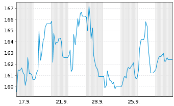 Chart Alzchem Group AG - 1 Monat