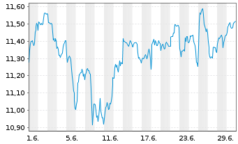 Chart proud@work Inhaber-Anteile UCITS ETF - 1 Month