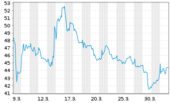 Chart Gabler Group AG - 1 Monat