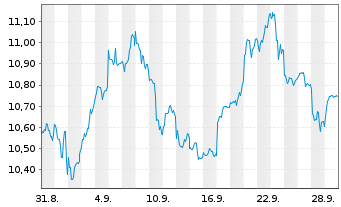 Chart BIT Global Technology Leaders Inh.Ant. UCITS ETF - 1 Monat