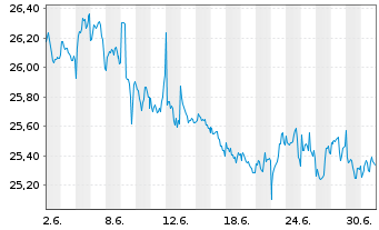 Chart ACATIS Altersvorsorge.UC.ETF Inhaber-Anteile - 1 Month