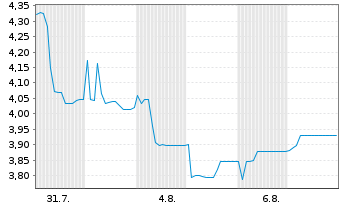 Chart HELIOS SOLAR AG - 1 Monat