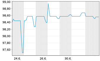 Chart solmotion holding GmbH IHS v.2025(2028/2030) - 1 Month