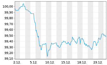 Chart Kreditanst.f.Wiederaufbau Med.Term Nts. v.25(30) - 1 Monat