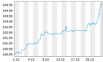Chart Schalke 04 FLR-Anleihe v. 2025(2027/2030) - 1 Monat