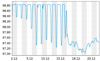 Chart Th&uuml;ringen, Freistaat S2025/02 v.25(35) - 1 Monat