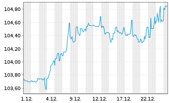 Chart Deutsche Rohstoff AG Anleihe v.2025(27/30) - 1 Monat