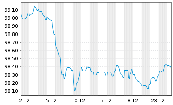 Chart Hamburger Sparkasse AG &Ouml;ff.Pfandbr.Aufl.1 v.25(32) - 1 Month