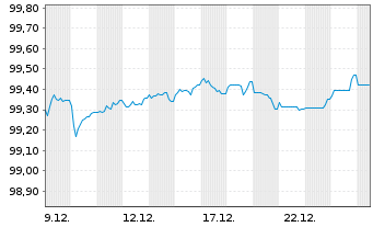 Chart Deutsche Bank AG FLR-MTN v.25(30/31) - 1 Month