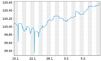 Chart Amprion GmbH MTN v. 2026(2030/2031) - 1 Month