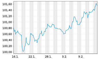 Chart Amprion GmbH MTN v. 2026(2037/2038) - 1 Month