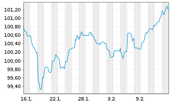 Chart Amprion GmbH MTN v. 2026(2045/2046) - 1 Month