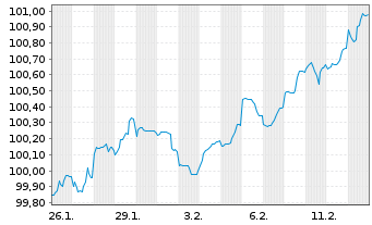 Chart Mecklenburg-Vorpommern, Land v.2026(2034) - 1 Month