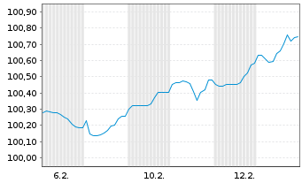 Chart Hamburger Sparkasse AG Ausg.47 v.2026(2033) - 1 Month