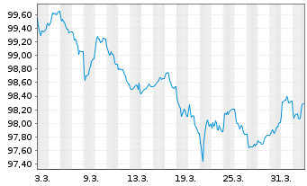 Chart Deutsche Bank AG FLR-MTN v.26(29/30) - 1 Month