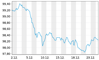 Chart Bauspark. Schw&auml;bisch Hall AG Ser.15 v2025(2035) - 1 Monat