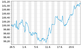 Chart Landeshauptstadt M&uuml;nchen Inh.-Schv. v.2026 (2036) - 1 Monat