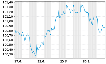 Chart Dortmund, Stadt Inh.-Schuldv.v. 2026(2035) - 1 Month