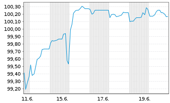 Chart PNE AG Anleihe v.2026(2029/2031) - 1 Monat