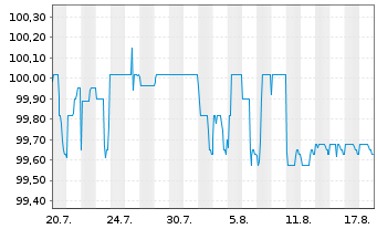 Chart PCC SE Inh.-Teilschuldv. v.26(26/28) - 1 Month