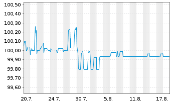 Chart PCC SE Inh.-Teilschuldv. v.26(26/31) - 1 Month