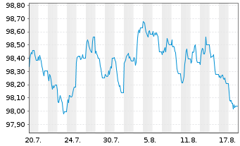 Chart Konsortium MV,RP,SH L&auml;ndersch.Nr.68 v.2026(2031) - 1 Month