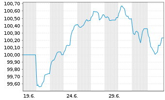 Chart Investit.u.Strukturbk Rhl.Pf. -Schv.v.2026(2036) - 1 Month