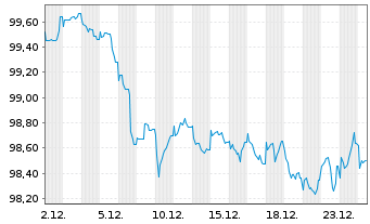 Chart Landeshauptstadt M&uuml;nchen Inh.-Schv. v.2025 (2034) - 1 Monat