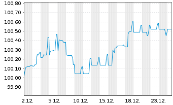 Chart Schaeffler AG MTN v.2025(2025/2032) - 1 Month