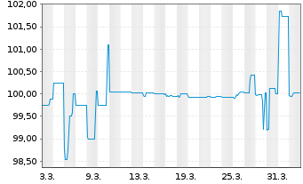 Chart PCC SE Inh.-Teilschuldv. v.26(26/28) - 1 Month