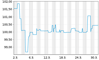 Chart PCC SE Inh.-Teilschuldv. v.26(26/31) - 1 Monat