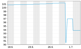 Chart LAIQON AG Anleihe v.2026(2028/2031) - 1 Month