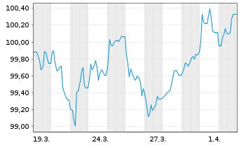 Chart Deutsche B&ouml;rse AG EO-MTN v.26(30/31) - 1 Month