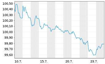 Chart Sixt SE MTN v.2026(2030/2031) - 1 Month