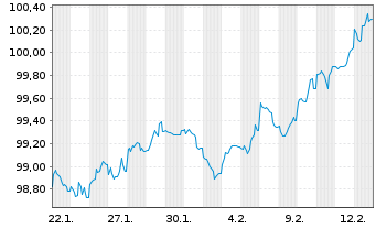 Chart Bauspark. Schw&auml;bisch Hall AG Ser.17 v2026(2038) - 1 Monat