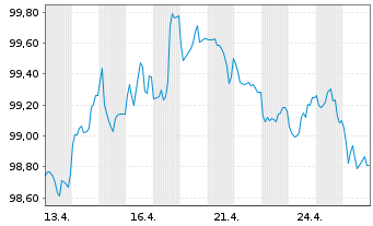 Chart HOCHTIEF AG MTN v.2026(2034/2034) - 1 Month